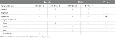 Experiences of support by unsuppressed adolescents living with HIV and their caregivers in Windhoek, Namibia: a qualitative study